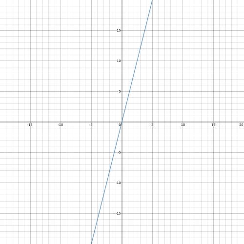 Which is the graph of f(x) = 4x?
