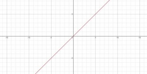 Which is the graph of a function and its inverse?