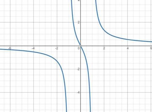 Which graph represents the function f(x)=2x/x2-1