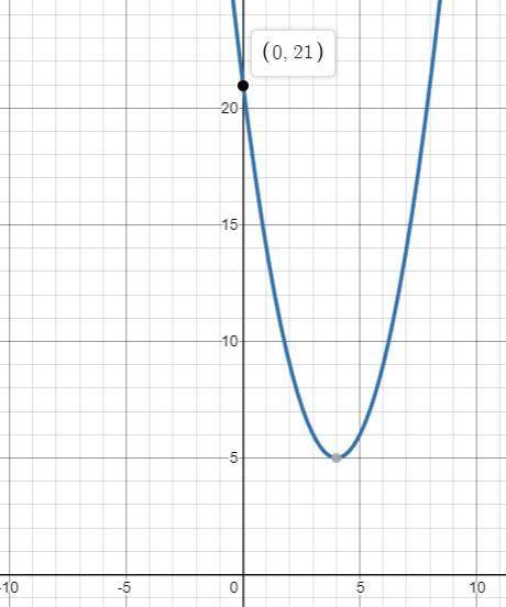 Which is true regarding the graphed function f(x)?