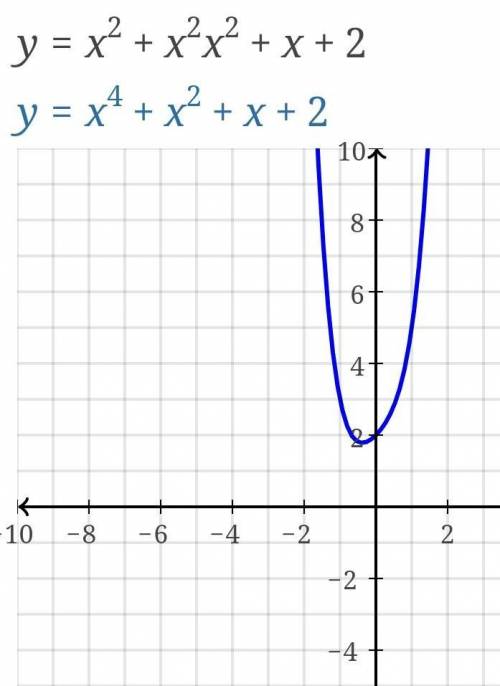 F(x) = x² + x ² x ² + x + 2
