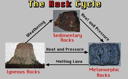 Which type of rock is most likely to form because of high heat and pressure? igneous magma sediment