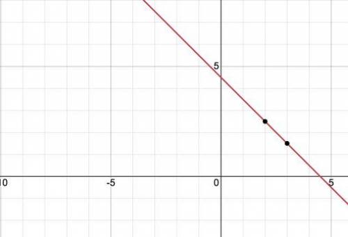 Select the correct graph for the following equation.(x + 2)2 + (y - 2)2 = 9