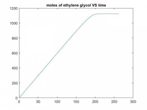 The production of ethylene glycol from ethylene chlorohydrin and sodium bicarbonate ↑ is carried out