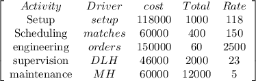 \left[\begin{array}{ccccc}Activity&Driver&cost&Total&Rate\\$Setup&setup&118000&1000&118\\$Scheduling&matches&60000&400&150\\$engineering&orders&150000&60&2500\\$supervision&DLH&46000&2000&23\\$maintenance&MH&60000&12000&5\\\end{array}\right]