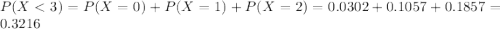 P(X < 3) = P(X = 0) + P(X = 1) + P(X = 2) = 0.0302 + 0.1057 + 0.1857 = 0.3216