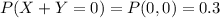 P(X+Y=0)=P(0,0)=0.3