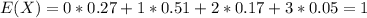 E(X) = 0*0.27+ 1*0.51 +2*0.17 +3*0.05= 1