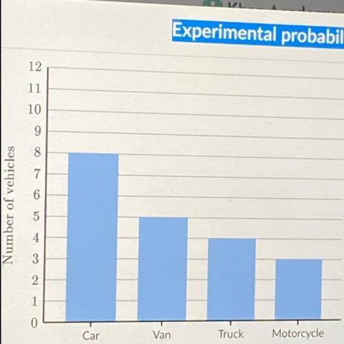 Based On this data, what is a reasonable estimate of the probability that a van is the next type of