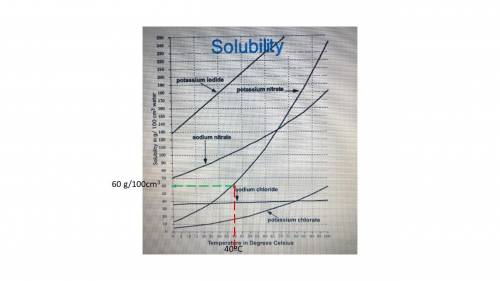 The graph shows the solubility of several different salts in water, across a range of temperatures.