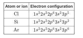 Consider the addition of an electron to the following atoms from the third period. Rank the atoms in