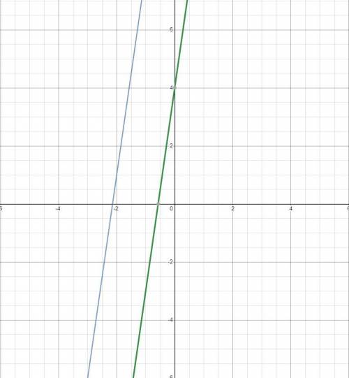 Are the lines y=7x+15 and y=7x+4 perpendicular, parallel, and explain.