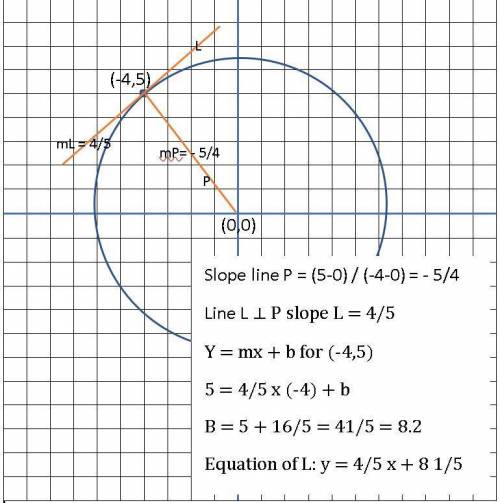 Write the equation of the tangent line to x2+y2=41 at the point (-4,5)
