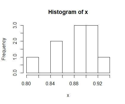 The following data represent the weights (in grams) of a simple random sample of a candy. 0.92 0.90