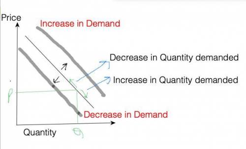 Starting at point A on demand curve D1, determine whether the indicated event will cause demand to i