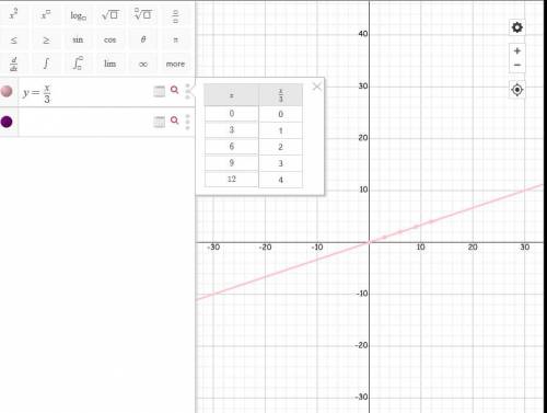 How do you graph y=xdivided by 3