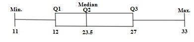 The five values for a data set are: minimum = 11 lower quartile = 12 median = 23.5 upper quartile =