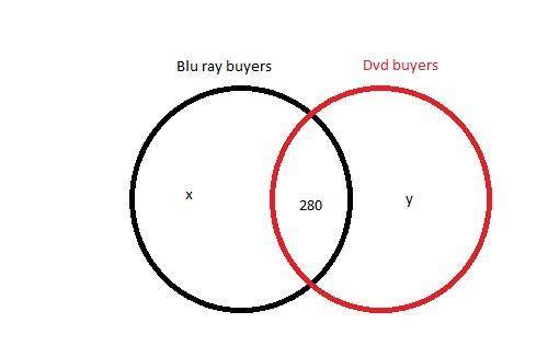 Of 320 consumers polled, some purchase blu-ray movies, some only purchase movies on dvd, and some do