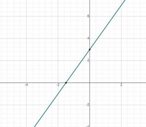 Graph the following equation on a graph. 2x-y = -3 Must be in whole number form Give me a t chart li