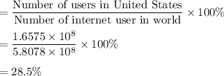 =\dfrac{\text{Number of users in United States}}{\text{Number of internet user in world}}\times 100\%\\\\=\dfrac{ 1.6575 \times 10^8}{5.8078 \times 10^8}\times 100\%\\\\=28.5\%
