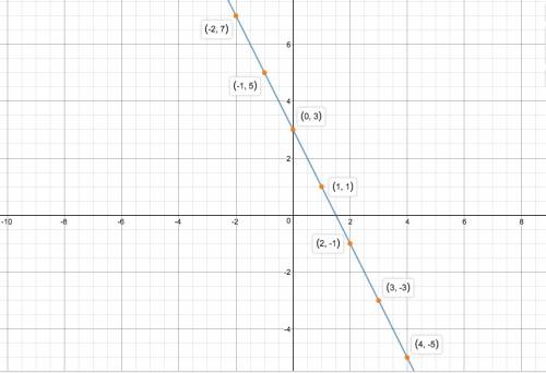 How to plot y=3-2x on a graph from x=-2 to 4 (worth 4 marks)