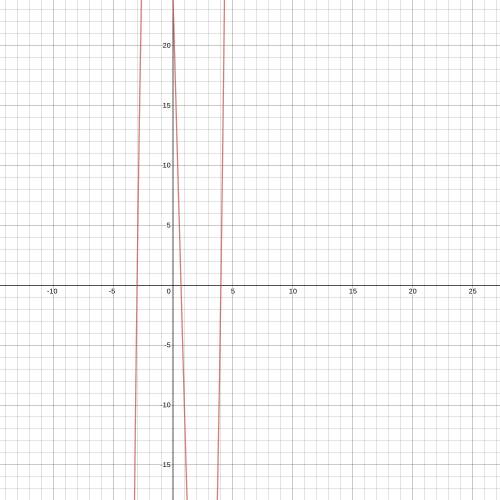 f(x) = 3x^3-5x^2-34x+ 24