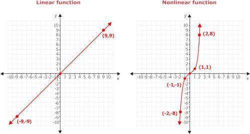 6)  Identify the non-linear function graph. A) A  B) B  C) C  D) D