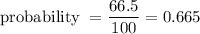 \textrm{probability }= \dfrac{66.5}{100}=0.665
