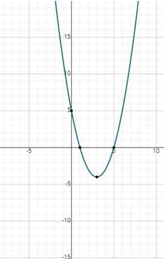 Which of the following is the graph of f(x) = x2 − 6x + 5? graph of a quadratic function with a mini