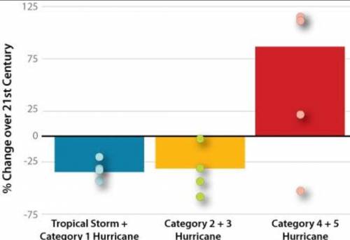 The chart shows how cliamate change and rising ocean temperature might affect the types of hurricane