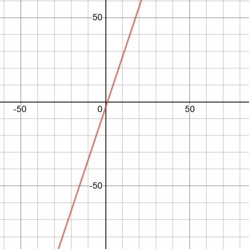 Cual es el intercepto en y de la grafica de la ecuacion lineal y-2=3(x-2)