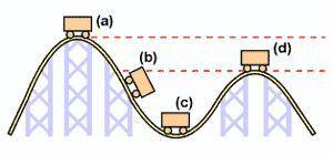 Which point on the roller coaster's path represents the maximum potential energy?