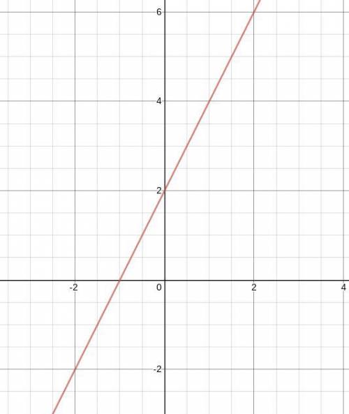 What is Y=2x+2 on a graph
