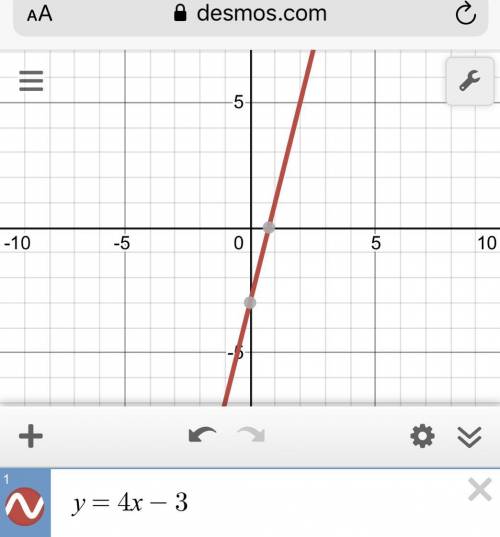 Solve the system of equation by graphing  Y=4x-3