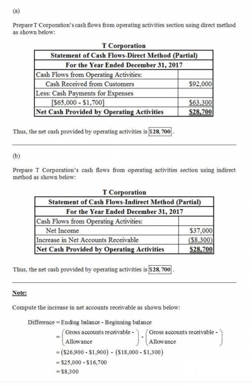 Blue Corporation had the following 2017 income statement. Revenues $102,000 Expenses 65,000 $37,000