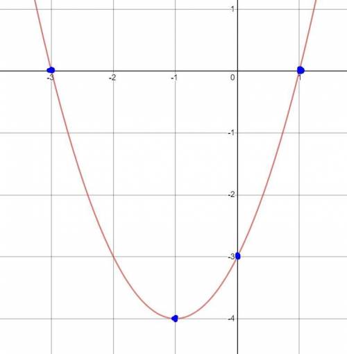 Graph the equation Y =x2+2x - 3