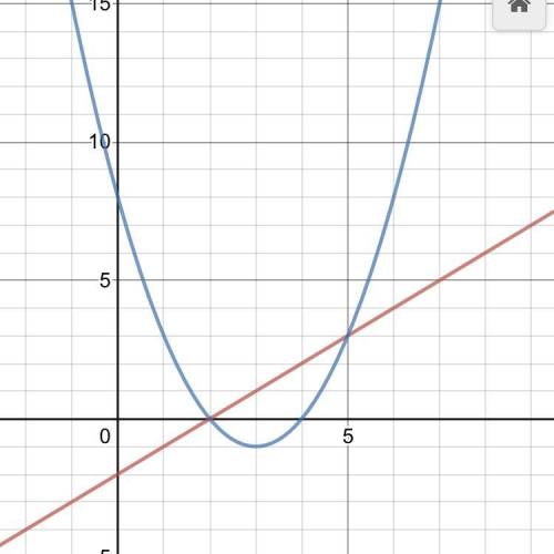On a piece of paper, graph this system of equations. y= x-2 y= x2 - 6x + 8 Then determine which answ