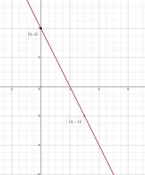 What is the equation of the line that passes through the points (0,4) and (3,-2)? A. Y=2x+0 B. Y=1/2
