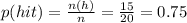 p(hit)=\frac{n(h)}{n}=\frac{15}{20}=0.75