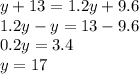 y+13=1.2y+9.6\\1.2y-y=13-9.6\\0.2y=3.4\\y=17