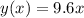 y(x) = 9.6x