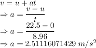 v=u+at\\\Rightarrow a=\dfrac{v-u}{t}\\\Rightarrow a=\dfrac{22.5-0}{8.96}\\\Rightarrow a=2.51116071429\ m/s^2