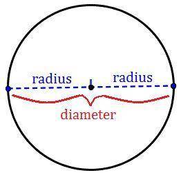 The radius of a circle is the distance from its center to the edge of the circle. The diameter is th