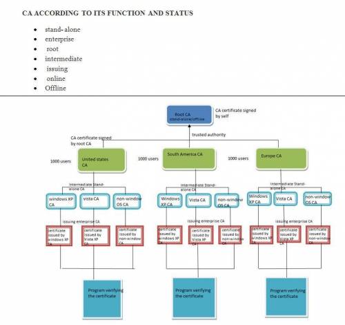 Case Project 9-1 Designing a PKI and CA Hierarchy You’re called in as a consultant to create a CA hi