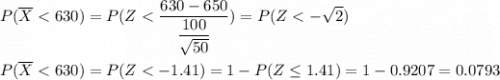 P(\overline{X} < 630) = P(Z < \dfrac{630 - 650}{\dfrac{100}{\sqrt{50}}} ) = P(Z < -\sqrt{2})\\\\P(\overline{X} < 630) = P(Z < -1.41) = 1 - P(Z \leq 1.41) = 1 - 0.9207 = 0.0793