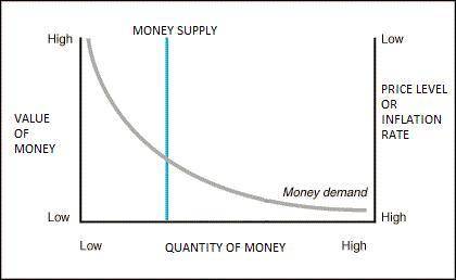 If real money demand doubles while the nominal money supply is unchanged, what happens to the price