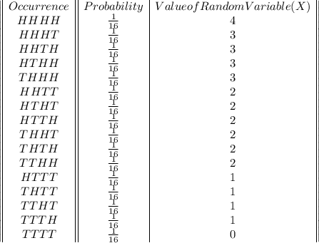 \left|\begin{array}{|c||c|c|}Occurrence &  Probability & Value of Random Variable(X) \\ HHHH & \frac{1}{16} & 4\\ HHHT & \frac{1}{16} & 3\\ HHTH & \frac{1}{16} & 3\\ HTHH & \frac{1}{16} & 3\\ THHH& \frac{1}{16} & 3\\ HHTT & \frac{1}{16} & 2\\ HTHT & \frac{1}{16} & 2\\ HTTH & \frac{1}{16} & 2\\ THHT & \frac{1}{16} & 2\\ THTH & \frac{1}{16} & 2\\ TTHH & \frac{1}{16} & 2\\ HTTT & \frac{1}{16} & 1\\ THTT & \frac{1}{16} & 1\\ TTHT & \frac{1}{16} & 1\\TTTH & \frac{1}{16} & 1\\ TTTT & \frac{1}{16} & 0\\ \end{array} \right|