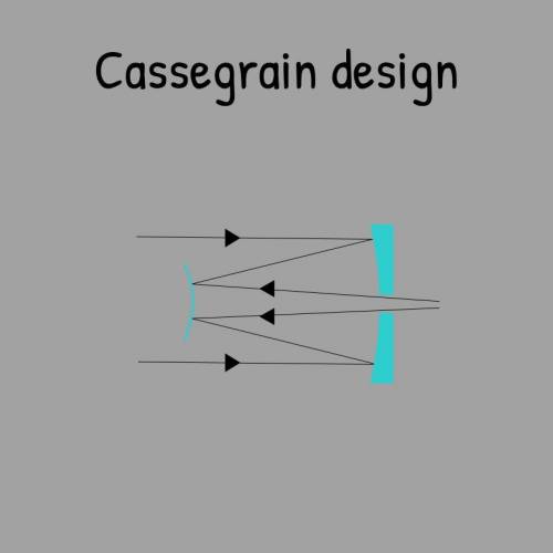 The Cassegrain design provides more compact (shorter) telescopes. Why? (Examine figures 2.4.2 and 2.