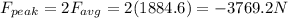 F_{peak}=2F_{avg}=2(1884.6)=-3769.2 N