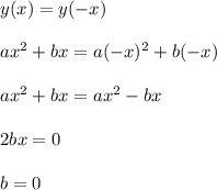 y(x)=y(-x)\\\\ax^2+bx=a(-x)^2+b(-x)\\\\ax^2+bx=ax^2-bx\\\\2bx=0\\\\b=0